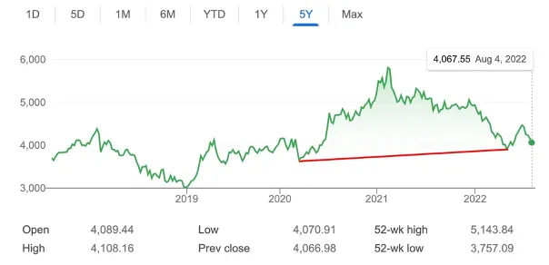 China Ashares chart august