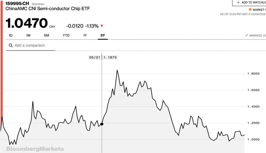 Chip ETF CNI A-shares performance